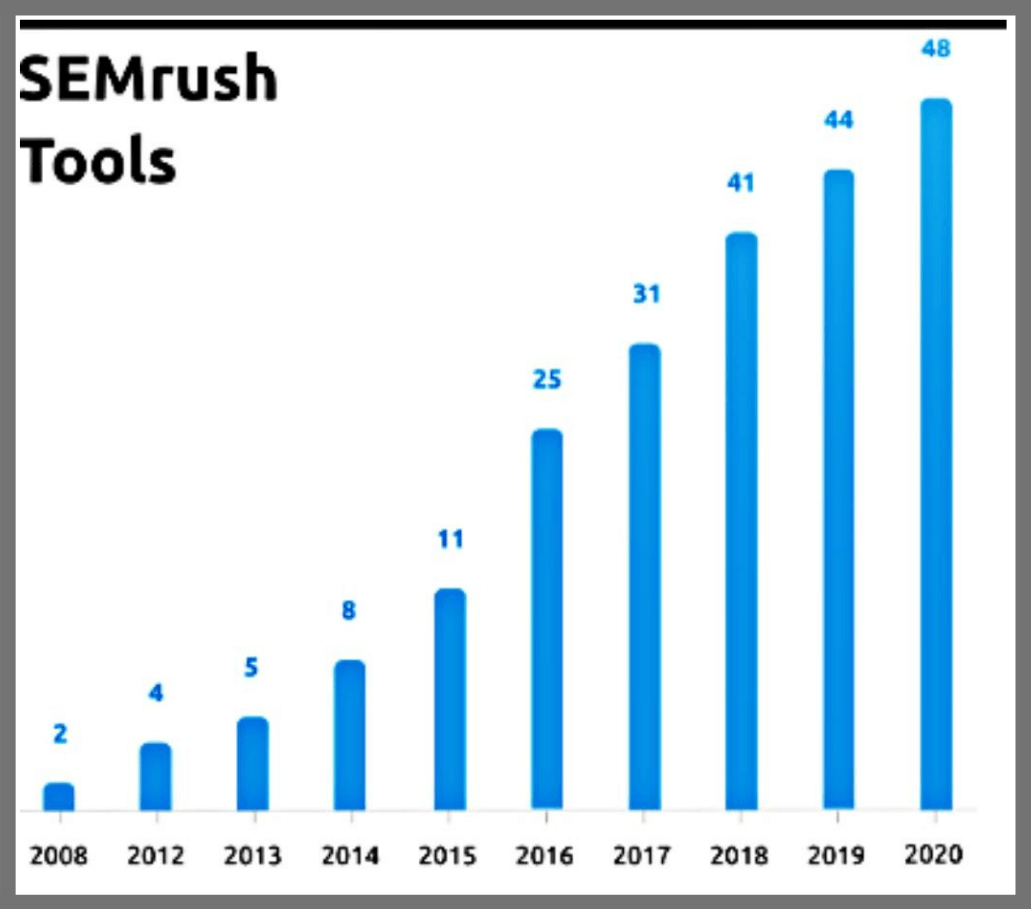 semrush tools